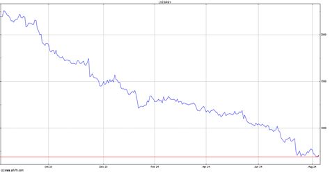 burberry share price in pounds|is burberry a buy share.